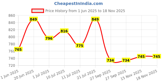 flipkart.com studds RAY Motorbike Helmet studds Price History Graph from 1 Jun 2025 to 17 Nov 2025