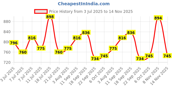 flipkart.com studds RAY Motorbike Helmet studds Price History Graph from 3 Jul 2025 to 14 Nov 2025
