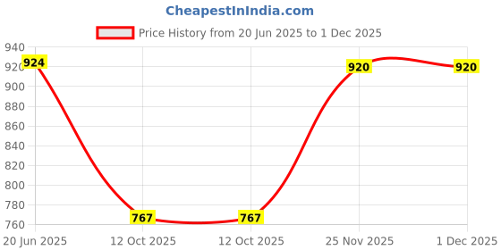 flipkart.com studds Ray Super Motorbike Helmet studds Price History Graph from 20 Jun 2025 to 30 Nov 2025