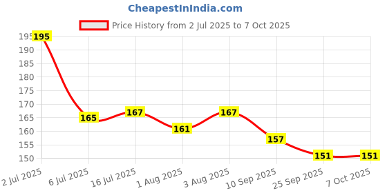 flipkart.com ray town Stick Teether ray town Price History Graph from 2 Jul 2025 to 7 Oct 2025