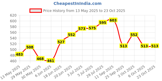 flipkart.com autoleopard RAY ZR 125 BS 6 SCOOTY SEAT COVER Single Bike Seat Cover For Yamaha Ray ZR autoleopard Price History Graph from 13 May 2025 to 23 Oct 2025