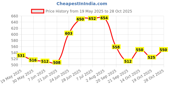 flipkart.com autoleopard RAY ZR 125 FI BS 6 SCOOTY SEAT COVER Single Bike Seat Cover For Yamaha Ray ZR autoleopard Price History Graph from 19 May 2025 to 28 Oct 2025