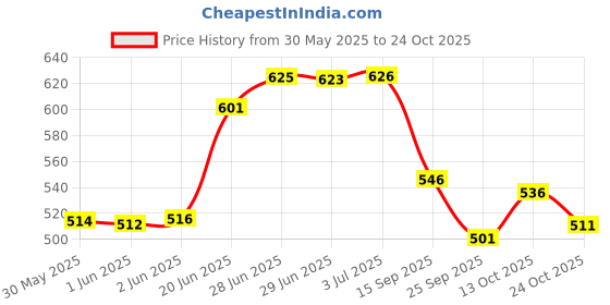 flipkart.com autoleopard RAY ZR 125 FI BS6 SCOOTY BLACK SEAT COVER Single Bike Seat Cover For Yamaha Ray ZR autoleopard Price History Graph from 30 May 2025 to 24 Oct 2025