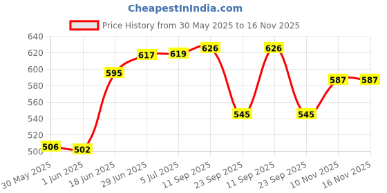 flipkart.com autoleopard RAY ZR 125 FI SCOOTY SEAT COVER Single Bike Seat Cover For Yamaha Ray ZR autoleopard Price History Graph from 30 May 2025 to 15 Nov 2025