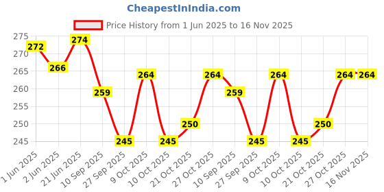 flipkart.com autoxygen RAY ZR BS-4 PU Leather Scooter Single Bike Seat Cover For Yamaha Ray ZR autoxygen Price History Graph from 1 Jun 2025 to 16 Nov 2025