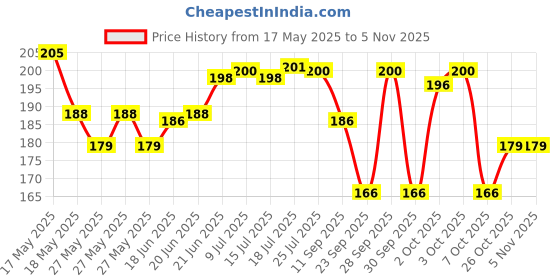 flipkart.com uri RAY ZR BS-6 Black Scooter Foot Mat For Yamaha Ray-ZR Two Wheeler Mat uri Price History Graph from 17 May 2025 to 4 Nov 2025