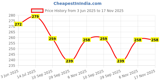 flipkart.com autoxygen RAY ZR BS-6 PU Leather scooter Single Bike Seat Cover For Yamaha Ray autoxygen Price History Graph from 3 Jun 2025 to 17 Nov 2025