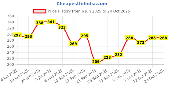 flipkart.com ramanta Ray ZR Footmat Washable Soft Rubber Colored Floor Mat/Foot Mat Compatible for Yamaha Ray-ZR Two Wheeler Mat ramanta Price History Graph from 6 Jun 2025 to 22 Oct 2025