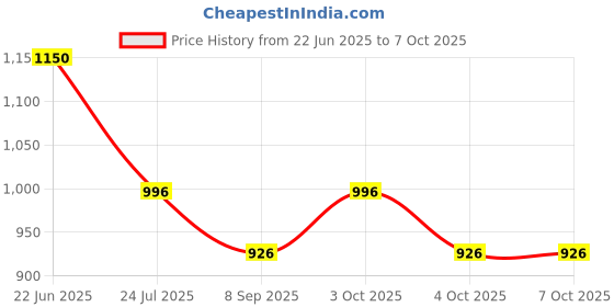 flipkart.com raya collection 4XL Tear Drop Bean Bag Cover(Without Beans) raya collection Price History Graph from 22 Jun 2025 to 7 Oct 2025