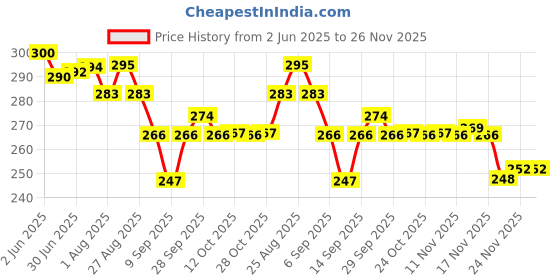 flipkart.com RAYA Keyboard Cover for Sasung Galaxy Book 4 / Galaxy Book 3 Pro 360 16 inch Samsung Galaxy Book 4/3 Pro & Galaxy Book 4/3 Ultra 15.6inch Keyboard Skin Price History Graph from 2 Jun 2025 to 24 Nov 2025