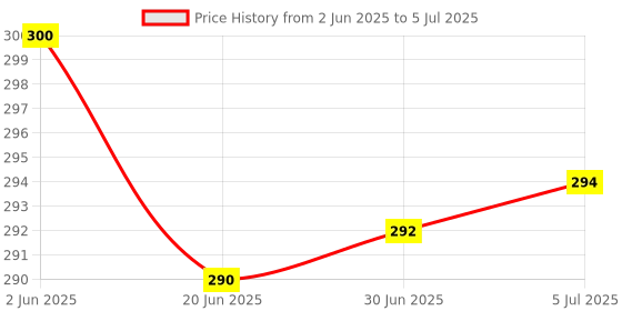 flipkart.com RAYA Keyboard Protector Silicone Cover for 2020 & 2021 Apple MacBook Pro 13inch and Apple MacBook Pro M1 Laptops Apple MacBook Pro Keyboard Skin Price History Graph from 2 Jun 2025 to 5 Jul 2025