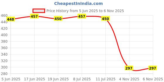 flipkart.com raya Protective Case for Sony TV Voice Remote RMF-TX811D / TX900 MG3 / TX800U BRAVIA Series Remote Protective Cover raya Price History Graph from 5 Jun 2025 to 6 Nov 2025