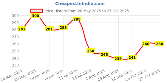 flipkart.com RAYA Silicone Keyboard Cover for 2021 ASUS TUF (A15 F15 A17 F17) Gaming Laptops 2021 ASUS TUF Gaming ( 15.6inch / 17.3inch ) Laptop Keyboard Skin Price History Graph from 20 May 2025 to 26 Oct 2025