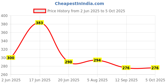 flipkart.com RAYA Silicone Keyboard Cover for Alienware m15 R7 & Alienware m16 R1 Alienware x17 R2 and Dell G16 Gaming Laptop Keyboard Skin Price History Graph from 2 Jun 2025 to 5 Oct 2025