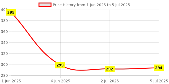 flipkart.com RAYA Silicone Keyboard Cover for ASUS 2022 / 2023 / 2024 TUF Gaming Laptops ASUS 2022 & 2023 TUF ( A15 / A16 / A17 / F15 / F17 ) Laptop Keyboard Skin Price History Graph from 1 Jun 2025 to 5 Jul 2025