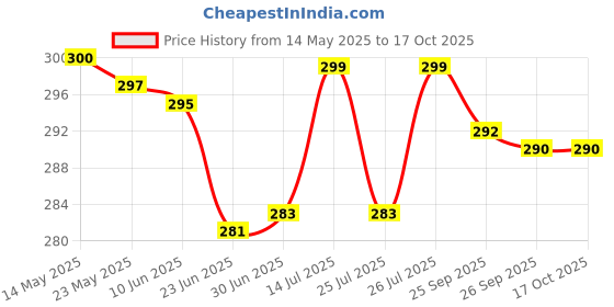 flipkart.com RAYA Silicone Keyboard Cover for ASUS ROG Strix G16 and ASUS ROG Strix Scar 16 Gaming Laptops Keyboard Skin Price History Graph from 14 May 2025 to 17 Oct 2025