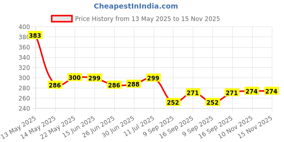 flipkart.com RAYA Silicone Keyboard Cover for ASUS Vivobook 15X OLED (K3504 / M3504) Vivobook S15 OLED (K3502 / K5504 / S3502 / S5504) & Vivobook 15 OLED (X1504 / X1505) Laptops Keyboard Skin Price History Graph from 13 May 2025 to 15 Nov 2025