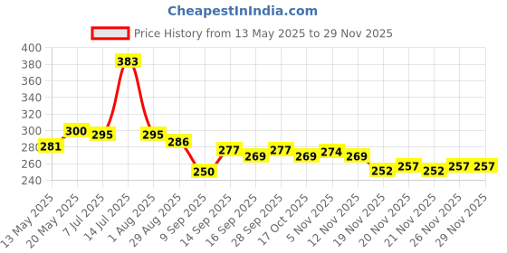flipkart.com RAYA Silicone Keyboard Cover for HP Pavilion 15 (15-dk 15-ec) Series Gaming Laptops HP Pavilion 15 (15s-du 15s-fq 15s-eq 15s-fr) Series laptop Keyboard Skin Price History Graph from 13 May 2025 to 26 Nov 2025