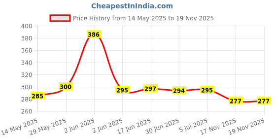 flipkart.com RAYA Silicone Keyboard Cover for HP Pavilion 15 (15-dk 15-ec) Series Gaming Laptops HP Pavilion 15 (15s-du 15s-fq 15s-eq 15s-fr) Series laptop Keyboard Skin Price History Graph from 14 May 2025 to 19 Nov 2025