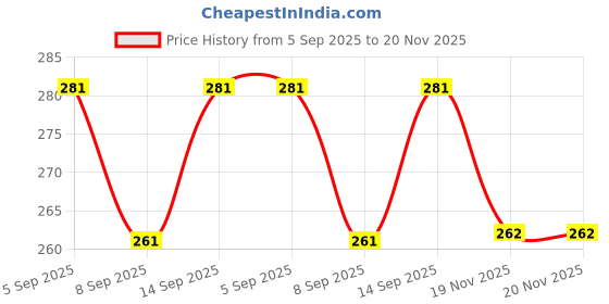 flipkart.com RAYA Silicone Keyboard Cover for Ideapad Slim 3/3i Gen10 and Ideapad Slim 5/5i Gen10 15inch and 16inch Laptops [ Will NOT FIT for ideapad Pro Models ] Keyboard Skin Price History Graph from 5 Sep 2025 to 20 Nov 2025