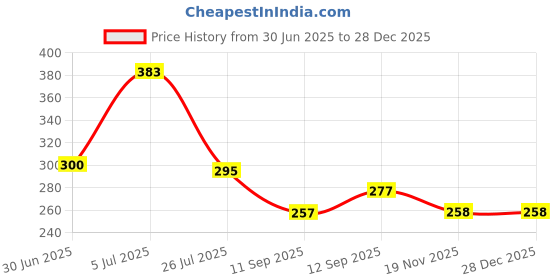 flipkart.com RAYA Silicone Keyboard Cover for Yoga Slim 7 / Slim 7i / Slim 7X and Lenovo Yoga Pro 7 Keyboard Skin Price History Graph from 30 Jun 2025 to 28 Dec 2025