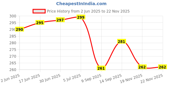 flipkart.com RAYA Silicone Keyboard Skin Cover for 2022 / 2023 ASUS ROG Strix G17 and ASUS ROG Strix Scar 17 Gaming Laptop Keyboard Skin Price History Graph from 2 Jun 2025 to 20 Nov 2025
