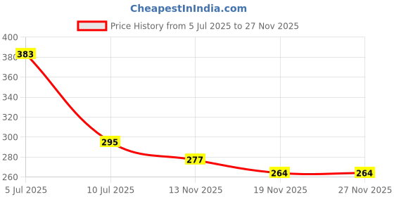 flipkart.com RAYA Silicone Keyboard Skin Cover for 2024 Lenvo Thinkbook 16 Laptop [ gen 6 / gen 7 ] Thinkbook 16 Keyboard Skin Price History Graph from 5 Jul 2025 to 27 Nov 2025