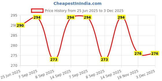 flipkart.com RAYA TPU Keyboard cover for 7 {A715-42G/41G/74G/75G} Gaming Laptop Acer Aspire 7 laptop Keyboard Skin Price History Graph from 25 Jun 2025 to 3 Dec 2025