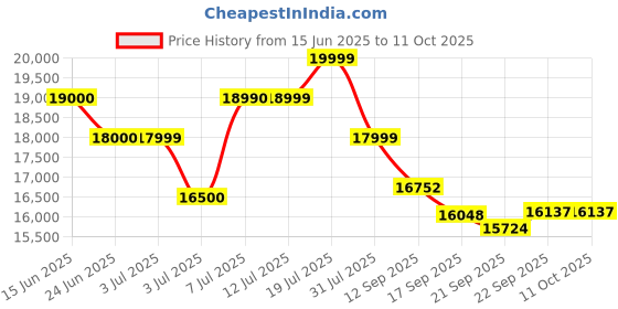 flipkart.com rayax 3KW ON GRID INVERTER Pure Sine Wave Inverter rayax Price History Graph from 15 Jun 2025 to 11 Oct 2025