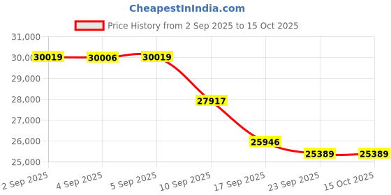 flipkart.com rayax LI+UPS 1250 Pure Sine Wave Inverter rayax Price History Graph from 2 Sep 2025 to 14 Oct 2025