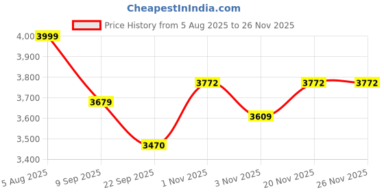 flipkart.com raycraft 3L Beer Tower Dispenser with Ice Tube Tabletop Beer Dispenser Bottom Loading Water Dispenser raycraft Price History Graph from 5 Aug 2025 to 26 Nov 2025
