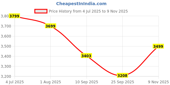 flipkart.com raycraft 900ML Beer Tower Dispenser with Ice Tube Tabletop Beer Dispenser Bottom Loading Water Dispenser raycraft Price History Graph from 4 Jul 2025 to 9 Nov 2025