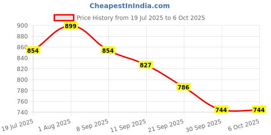 flipkart.com raycraft Electic Kettle Tray with 2 Glass Serving Space Made of ABS Plastic Square Glass Serving Set raycraft Price History Graph from 19 Jul 2025 to 6 Oct 2025