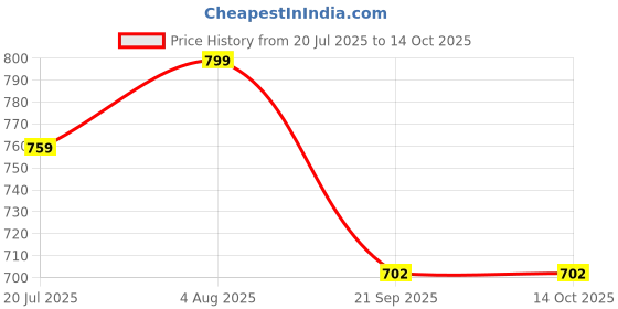 flipkart.com raycraft Empty Cutlery Holder Case raycraft Price History Graph from 20 Jul 2025 to 14 Oct 2025
