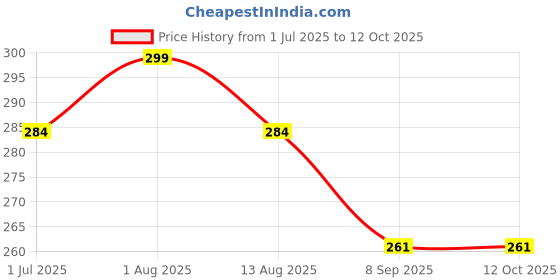 flipkart.com raycraft Polyresin Bread Basket raycraft Price History Graph from 1 Jul 2025 to 11 Oct 2025