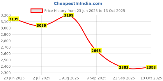 flipkart.com raycraft Polyresin Bread Basket raycraft Price History Graph from 23 Jun 2025 to 11 Oct 2025