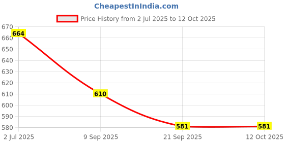 flipkart.com raycraft Polyresin Bread Basket raycraft Price History Graph from 2 Jul 2025 to 12 Oct 2025