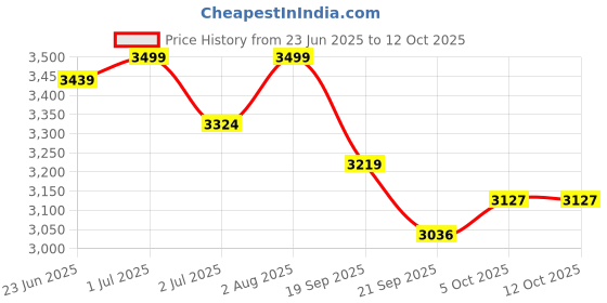flipkart.com raycraft Polyresin Bread Basket raycraft Price History Graph from 23 Jun 2025 to 11 Oct 2025