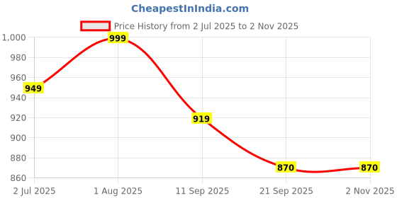 flipkart.com raycraft Polyresin Bread Basket raycraft Price History Graph from 2 Jul 2025 to 1 Nov 2025