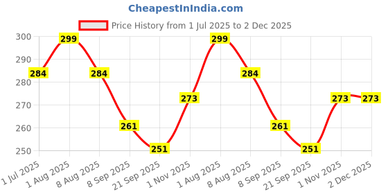 flipkart.com raycraft Polyresin Bread Basket raycraft Price History Graph from 1 Jul 2025 to 2 Dec 2025