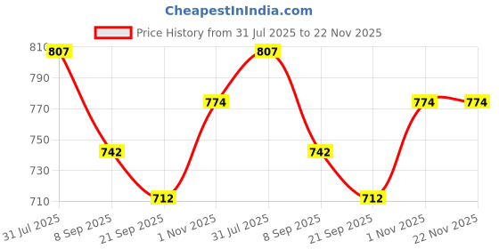 flipkart.com raycraft WORLD 13 inch Stainless Steel Round Cake Display Stand Reusable Non-Revolving Stainless Steel Cake Server raycraft Price History Graph from 31 Jul 2025 to 22 Nov 2025