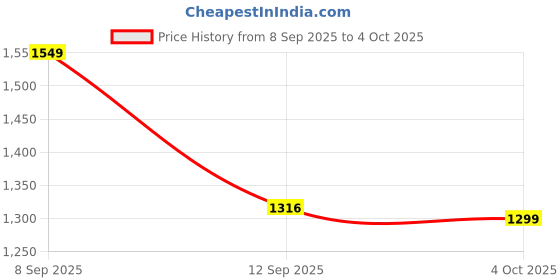 flipkart.com raydean Eco-Ace with 6 Months Warranty Silent Operation 200 mm Table Fan raydean Price History Graph from 8 Sep 2025 to 4 Oct 2025