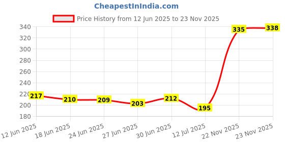 flipkart.com raydevil Sparkler Cold pyro for Private Parties Functions Pubs Events Metal Diwali Gun raydevil Price History Graph from 12 Jun 2025 to 23 Nov 2025