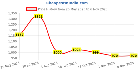 flipkart.com campus RAYE Women's Sports Shoes | PilloFoam Comfort & Cushioned Memory Insole |Lace-Up Running Shoes For Women campus Price History Graph from 20 May 2025 to 6 Nov 2025