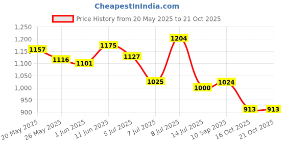 flipkart.com campus RAYE Women's Sports Shoes | PilloFoam Comfort & Cushioned Memory Insole |Lace-Up Running Shoes For Women campus Price History Graph from 20 May 2025 to 21 Oct 2025