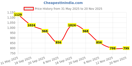 flipkart.com campus RAYE Women's Sports Shoes | PilloFoam Comfort & Cushioned Memory Insole |Lace-Up Running Shoes For Women campus Price History Graph from 31 May 2025 to 19 Nov 2025
