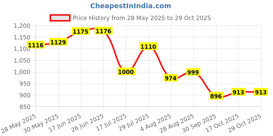 flipkart.com campus RAYE Women's Sports Shoes | PilloFoam Comfort & Cushioned Memory Insole |Lace-Up Running Shoes For Women campus Price History Graph from 28 May 2025 to 29 Oct 2025