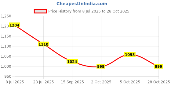flipkart.com campus RAYE Women's Sports Shoes | PilloFoam Comfort & Cushioned Memory Insole |Lace-Up Running Shoes For Women campus Price History Graph from 8 Jul 2025 to 28 Oct 2025
