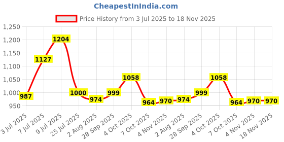 flipkart.com campus RAYE Women's Sports Shoes | PilloFoam Comfort & Cushioned Memory Insole |Lace-Up Running Shoes For Women campus Price History Graph from 3 Jul 2025 to 18 Nov 2025