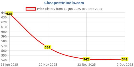 flipkart.com rayie collection Cotton Solid Patiala rayie collection Price History Graph from 18 Jun 2025 to 1 Dec 2025
